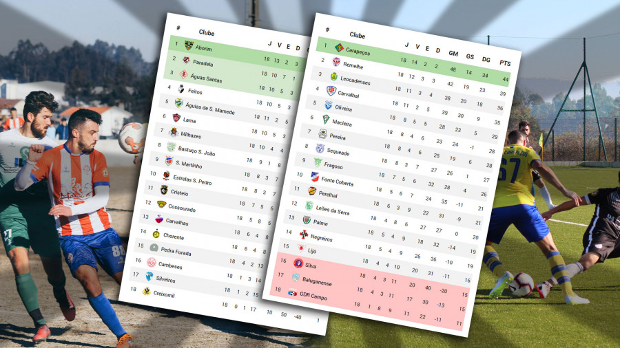 Tabela,Classificação,Desempate,Remelhe,Carapeços